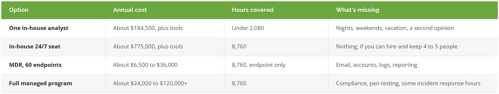 Annual cost of security coverage options: one in-house analyst about 184,500 dollars, an in-house 24/7 seat about 775,000 dollars, MDR for 60 endpoints 6,500 to 36,000 dollars, and a full managed program 24,000 to 120,000 dollars plus