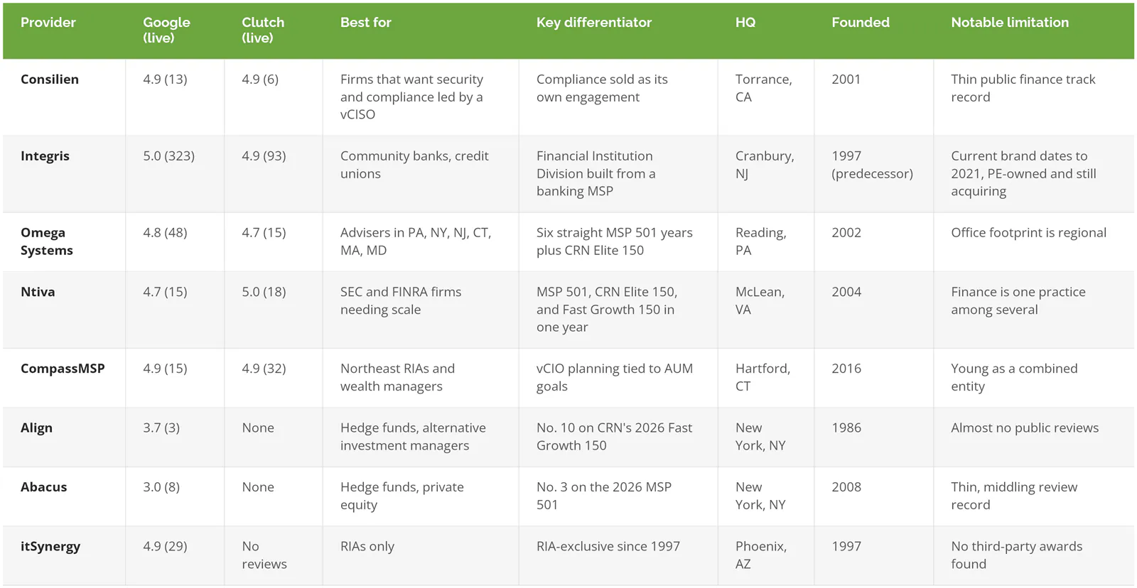 Comparison of 8 MSPs for financial services firms with live Google and Clutch ratings, best fit, HQ, founding year, and limitation