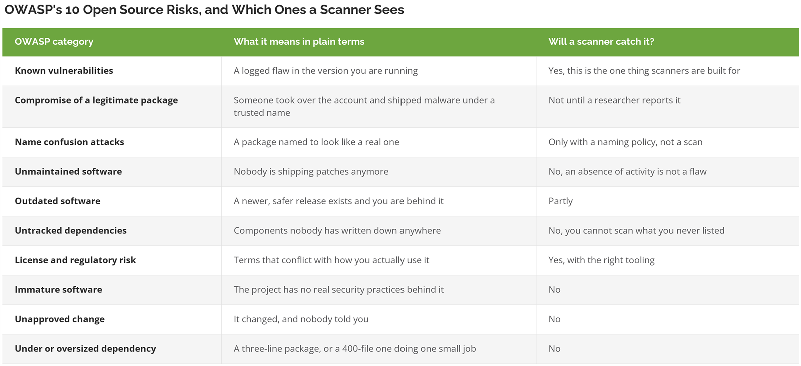 The ten OWASP open source risk categories, showing that only known vulnerabilities are reliably caught by a scanner