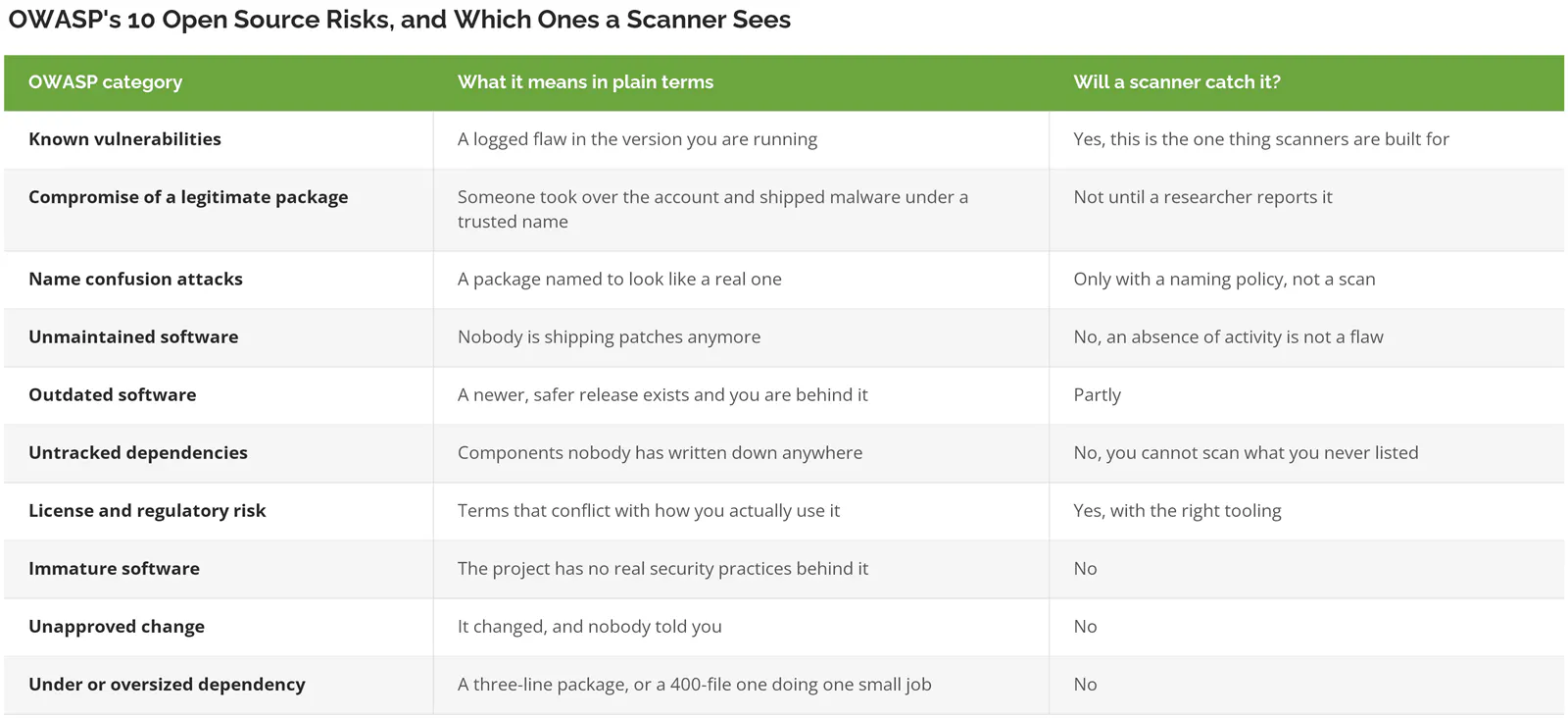 The ten OWASP open source risk categories, showing that only known vulnerabilities are reliably caught by a scanner