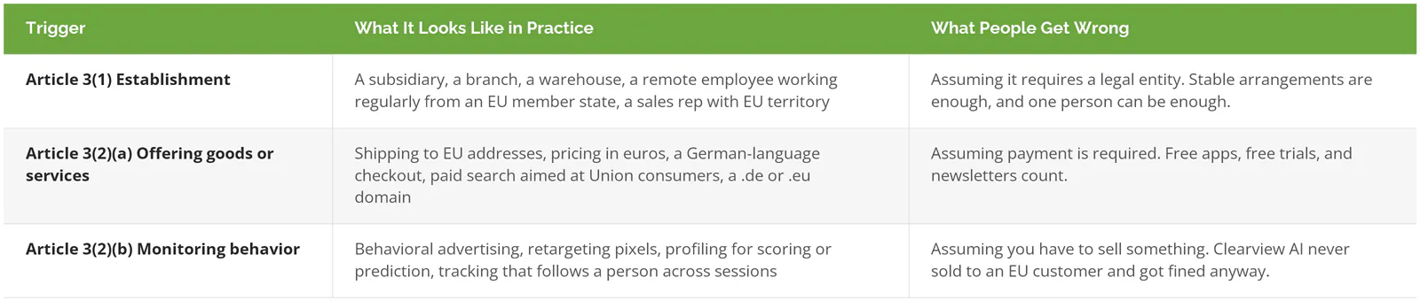 Table comparing GDPR Article 3(1) establishment and Article 3(2) targeting triggers
