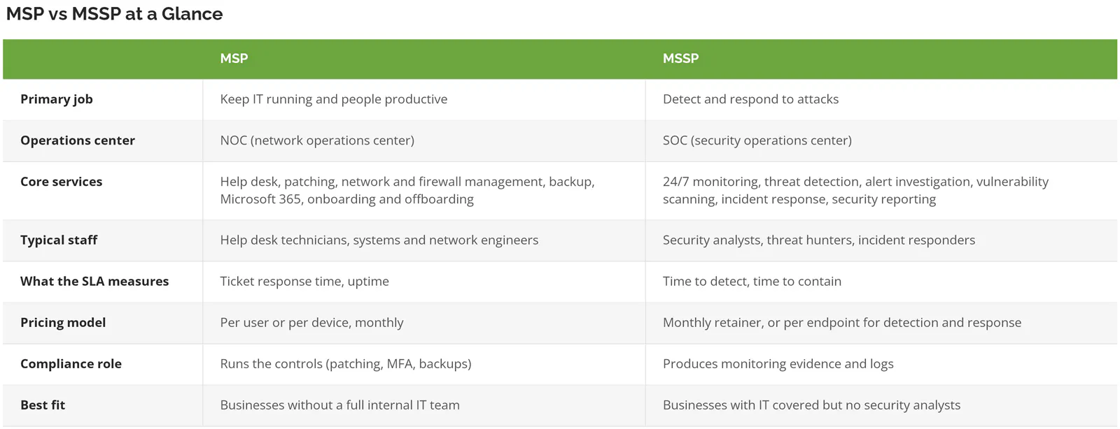 Comparison table of MSP and MSSP focus, operations center, services, staff, SLA, pricing, compliance role, and best fit