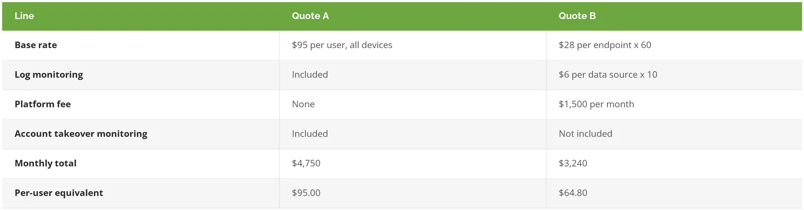 Two managed security quotes compared on the same scale: Quote A at 95 dollars per user with account monitoring included, Quote B at 64.80 dollars per user without Microsoft 365 sign-in monitoring