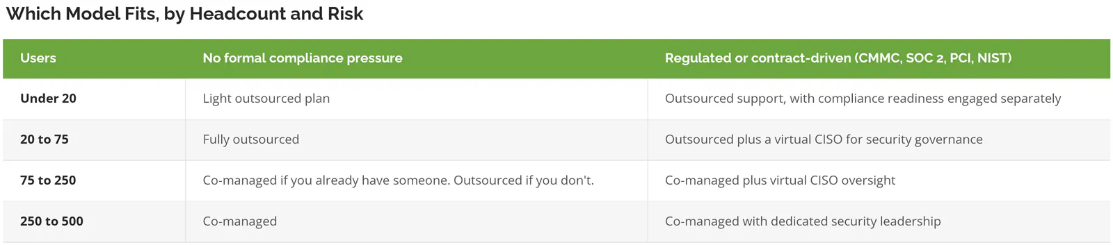 Table mapping IT model recommendations by user count and compliance requirement