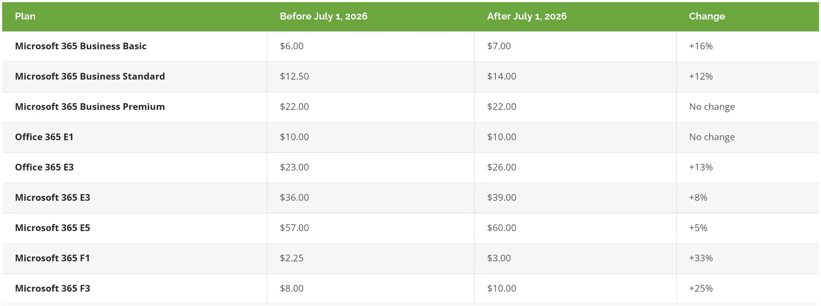 Microsoft 365 per-user monthly prices before and after July 1, 2026, by plan