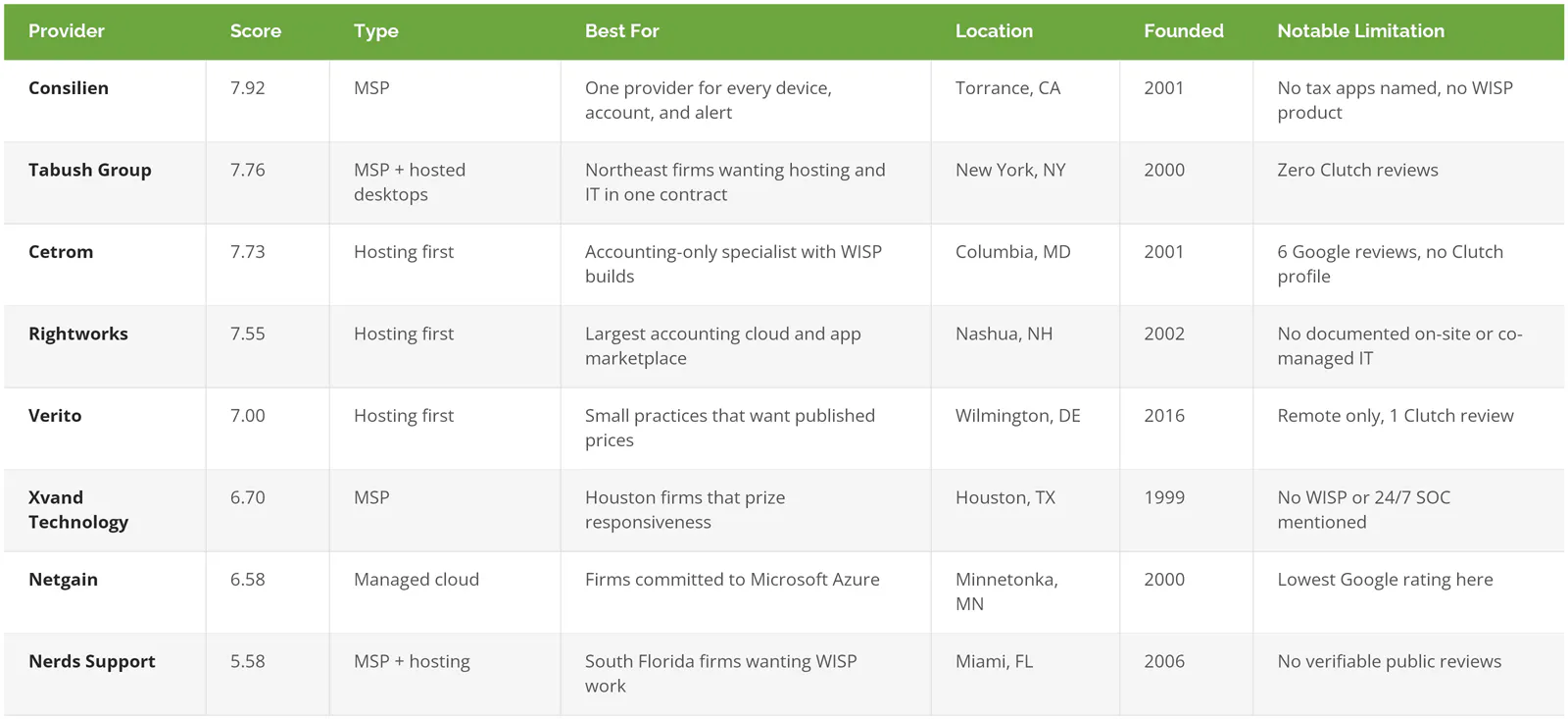 Best MSPs for accounting firms 2026 compared by score, type, best fit, location, founding year and limitation