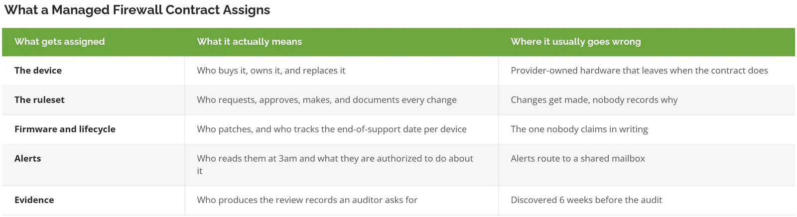 Table showing the five responsibilities assigned in a managed firewall contract