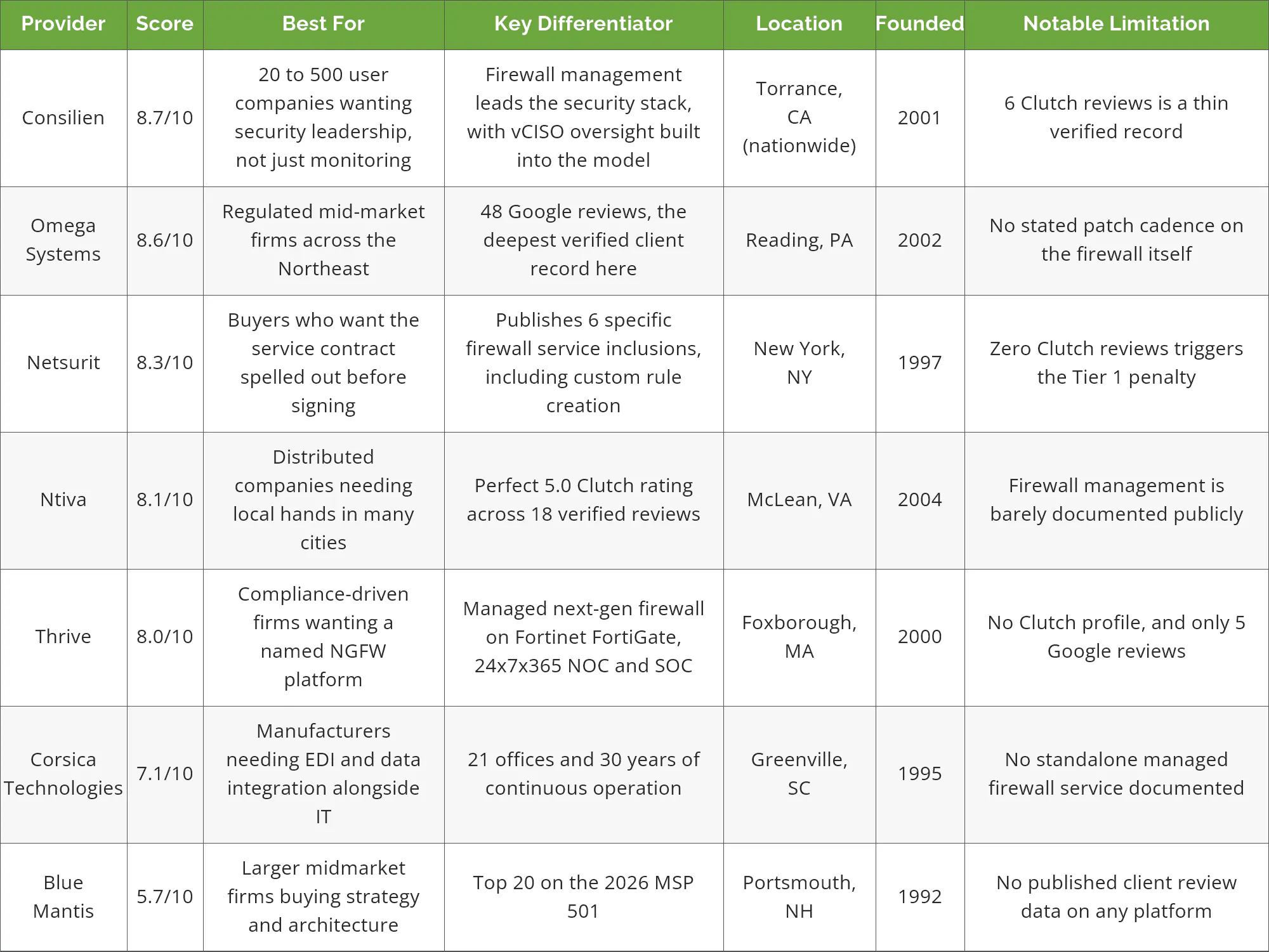 Comparison of seven network security and managed firewall providers with scores