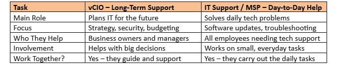 How vCIOs Work with Your Existing Team