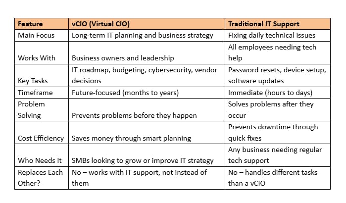 vCIO vs Traditional IT Support