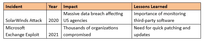  Zero Day Vulnerabilities and Supply Chain Attacks