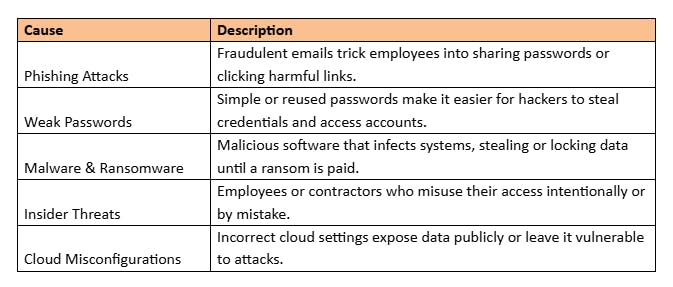 The Most Common Causes of Data Breaches