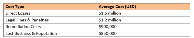 The Cost of a Data Breach in 2025