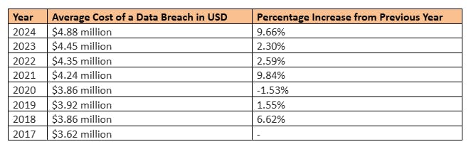 Global average cost of a data breach