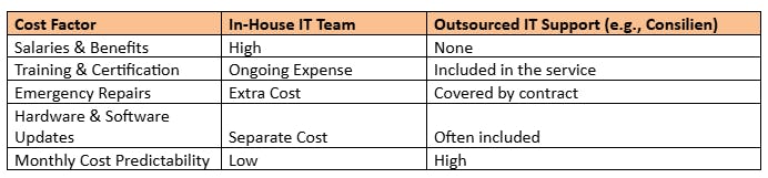 Predictable IT Costs for Better Budgeting