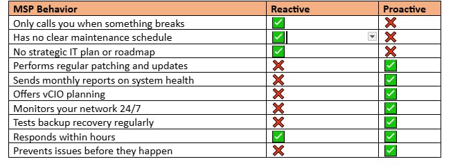 Signs Your MSP Is Reactive vs Proactive