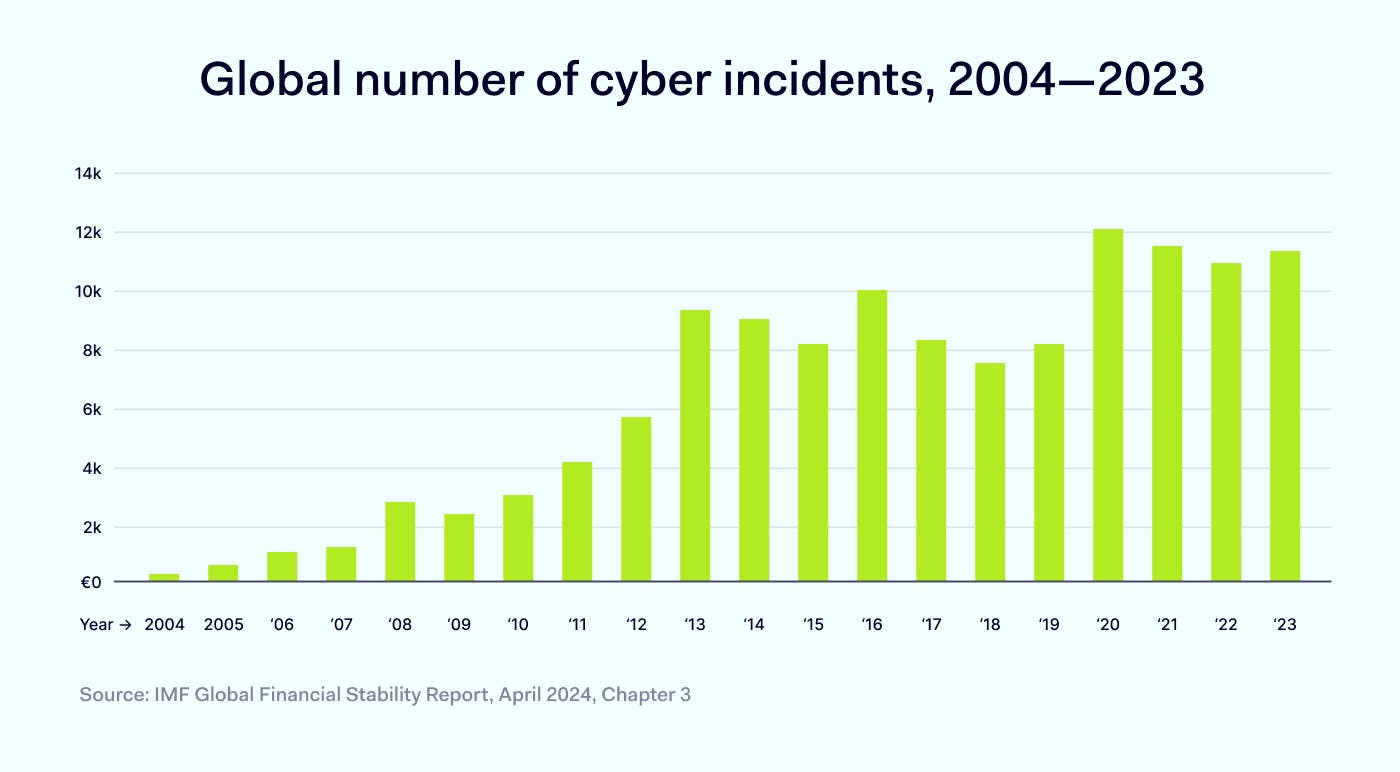 Rising Risks in 2024