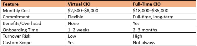 vCIO vs Full Time CIO Cost