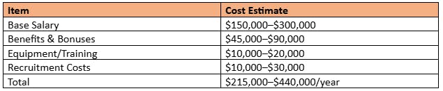Total estimated annual cost