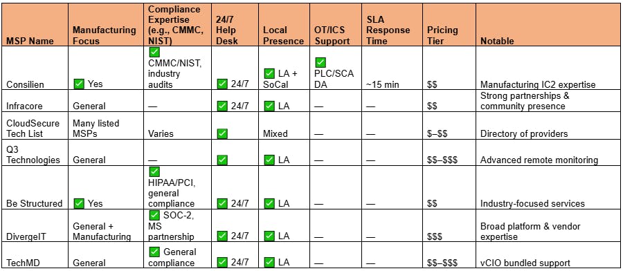 Comparison Table for Top MSPs in Los Angeles