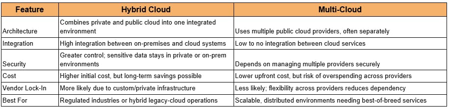 Hybrid Cloud vs Multi-Cloud Comparison Table
