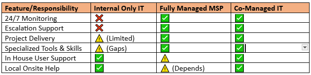 Co-Managed vs Fully Managed vs Internal Only