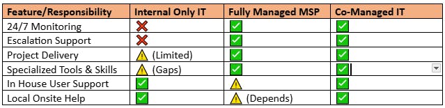 Co-Managed vs Fully Managed vs Internal Only