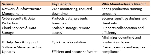 Summary of Top Managed IT Support Services