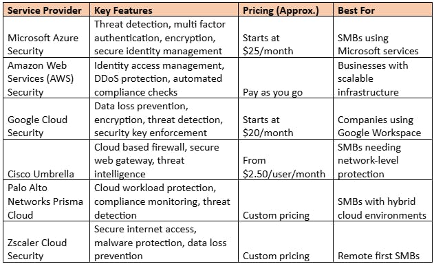 Top Cloud Security Services for SMBs Comparison