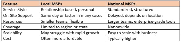 Key Comparison Table for Local MSP vs National MSP