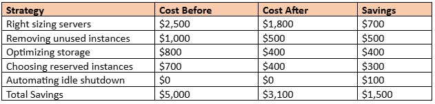 Cost Savings for an SMB