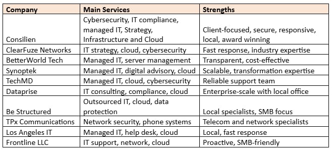 Comparison of Top IT Consulting Firms in Los Angeles
