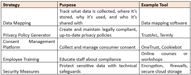Tools and Strategies for Compliance