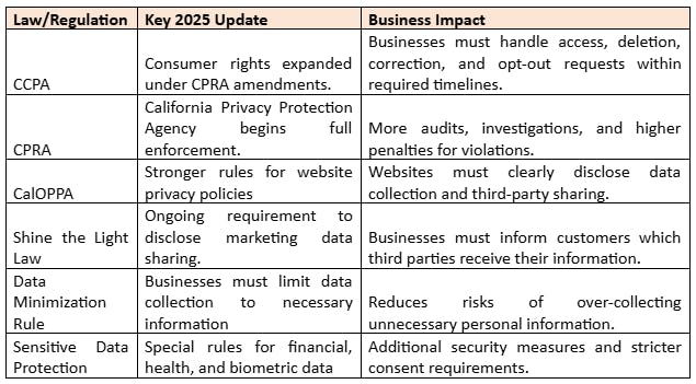 Key Updates in California Privacy Laws for 2025
