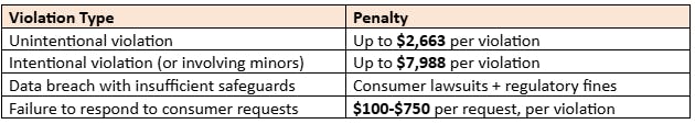 Penalties for Non-Compliance
