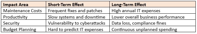 Cost of Technical Debt in IT Budgets