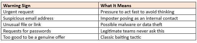 Warning Signs of a Social Engineering Attempt