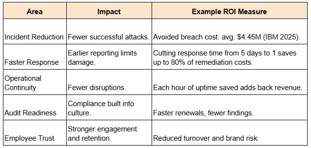 ROI and Business Impact