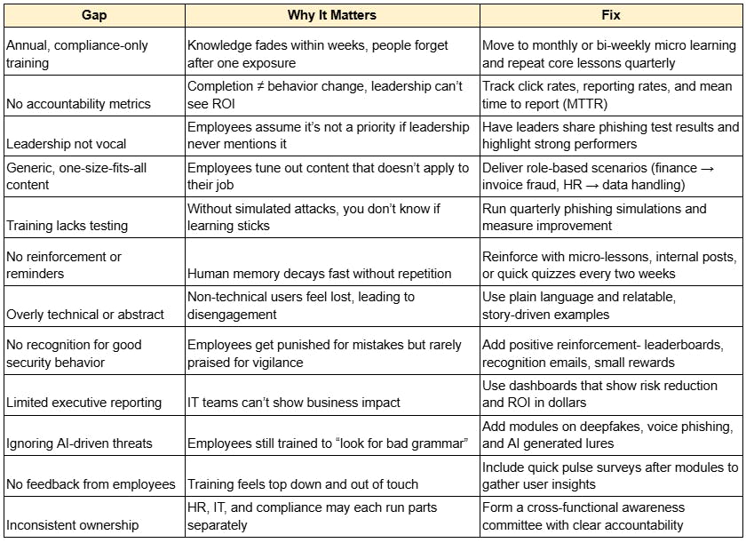 Common Gaps and Fixes in Security Awareness Programs (2025)