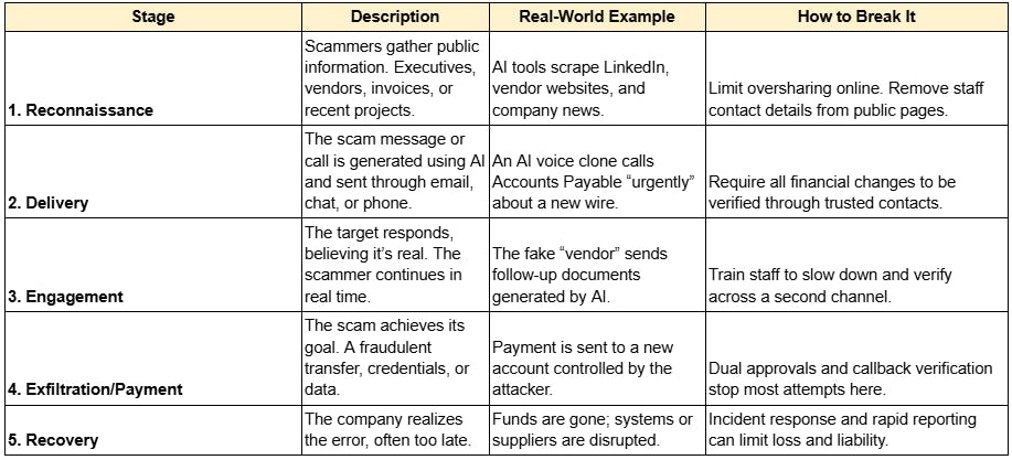 The New AI Scam Kill Chain
