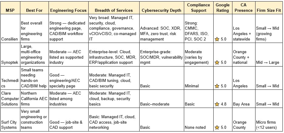 Top 5 MSPs for Engineering Firms in California table