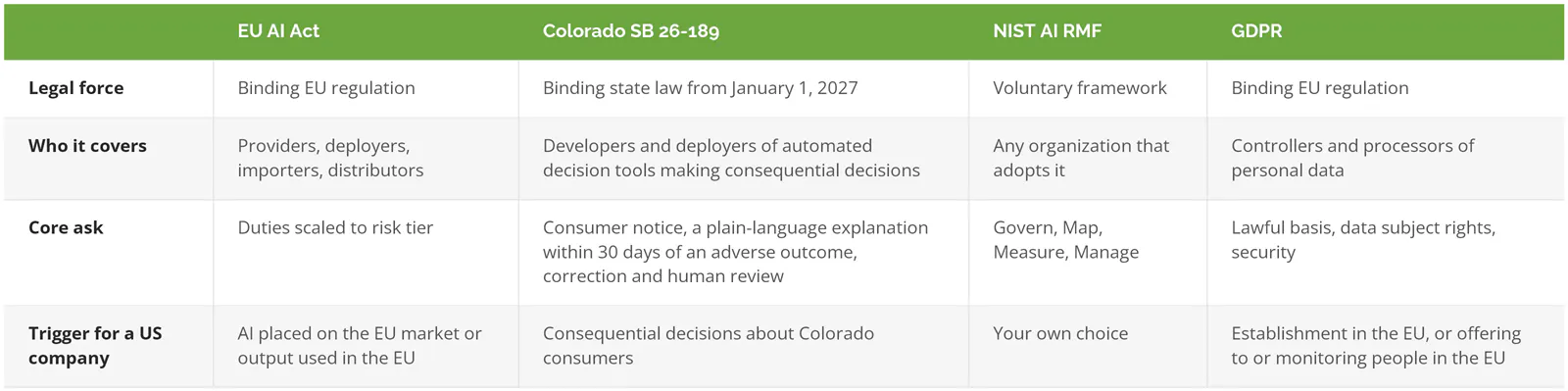 Comparison of the EU AI Act, Colorado SB 26-189, NIST AI RMF, and GDPR by legal force, coverage, core requirement, and trigger for a US company
