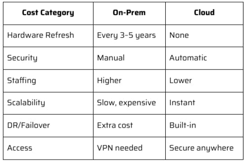 Cost Comparison Table for cloud migration
