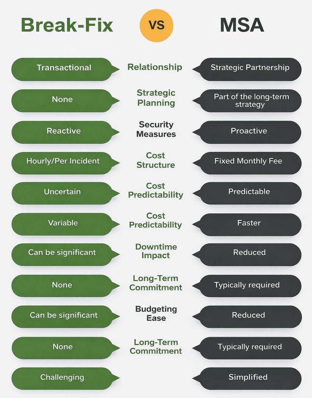 Break Fix vs Managed IT Manufacturing Comparison