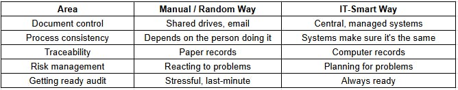 How IT and Manual Work Affect ISO 9001 Compliance