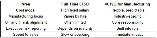 Full-Time CISO vs vCISO for Manufacturing