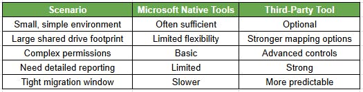 Do You Need a Third-Party Migration Tool?