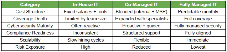 Managed IT vs In-House vs Co-Managed IT (Quick Comparison)