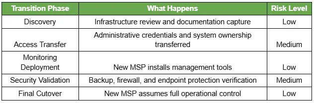 How to Switch MSPs in Los Angeles