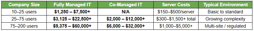 Average Monthly Cost by Company Size